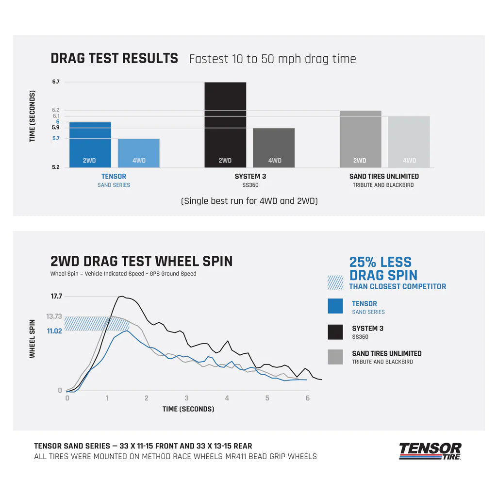 Tensor Tire Sand Series Hard Compound Rear Tire - 33x13 (Wheel Diam. 15) - 14 Paddles 1in