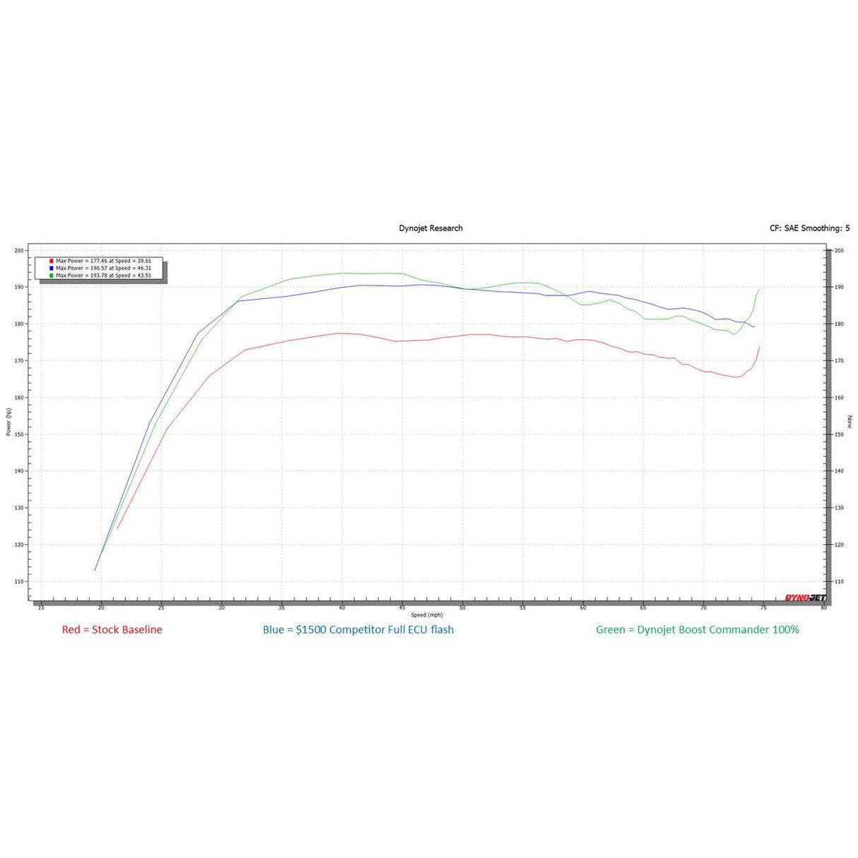 Dynojet 21-24 Can-Am Maverick X3 RR Boost Commander Kit